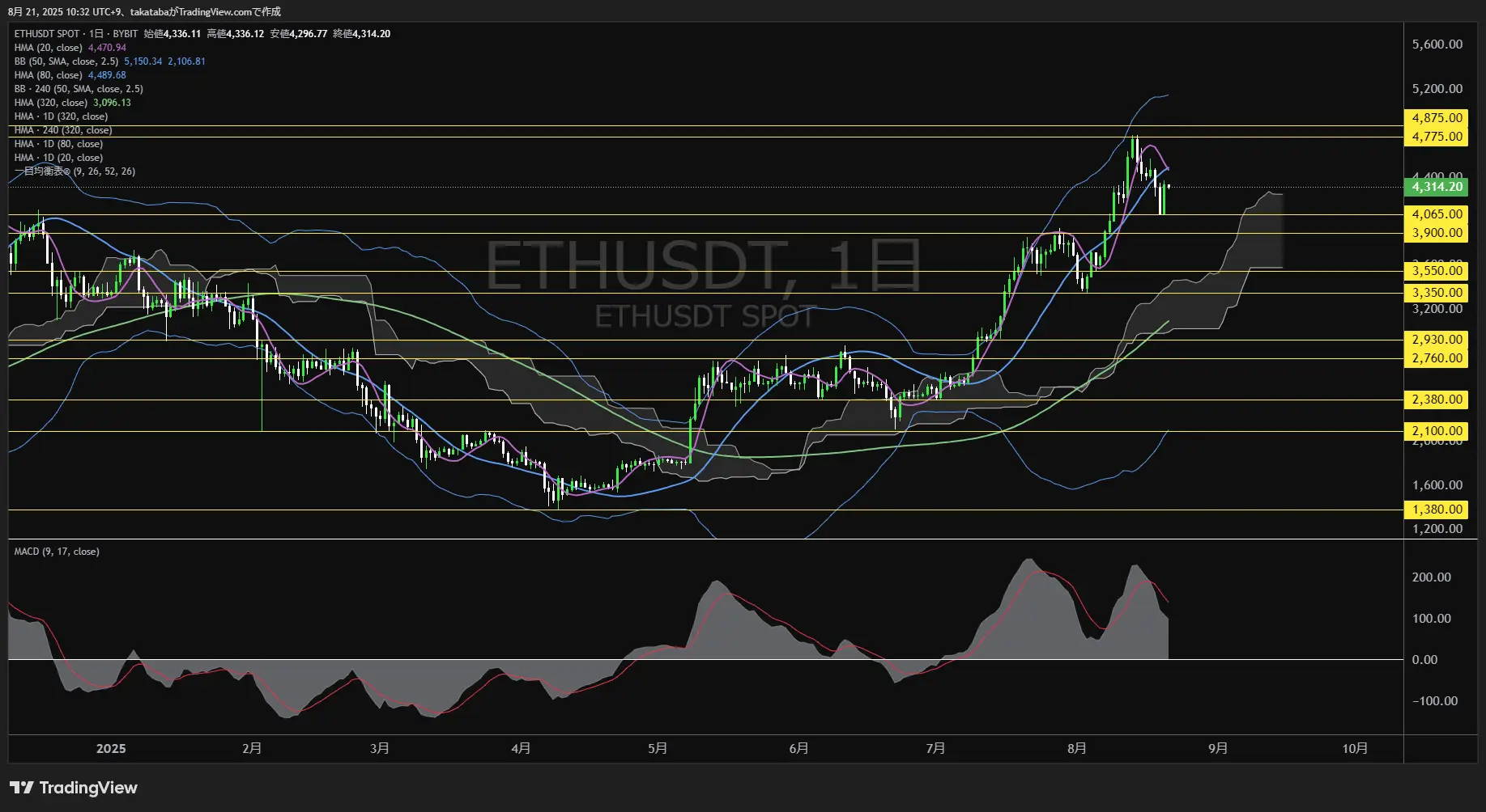 イーサリアム（ETH）-日足チャート分析-2025年8月21日