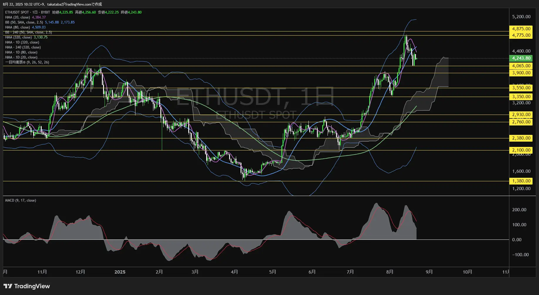 イーサリアム(ETH)-日足チャート分析-2025年8月22日