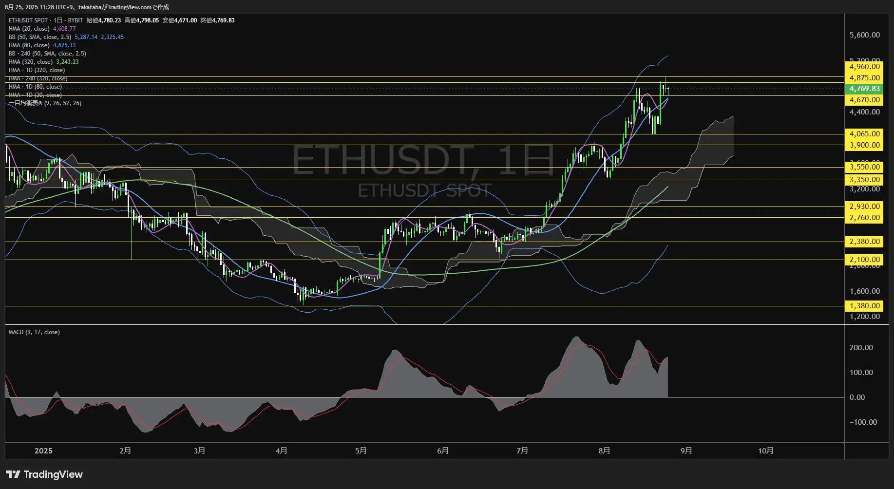 イーサリアム(ETH)-日足チャート分析-2025年8月25日