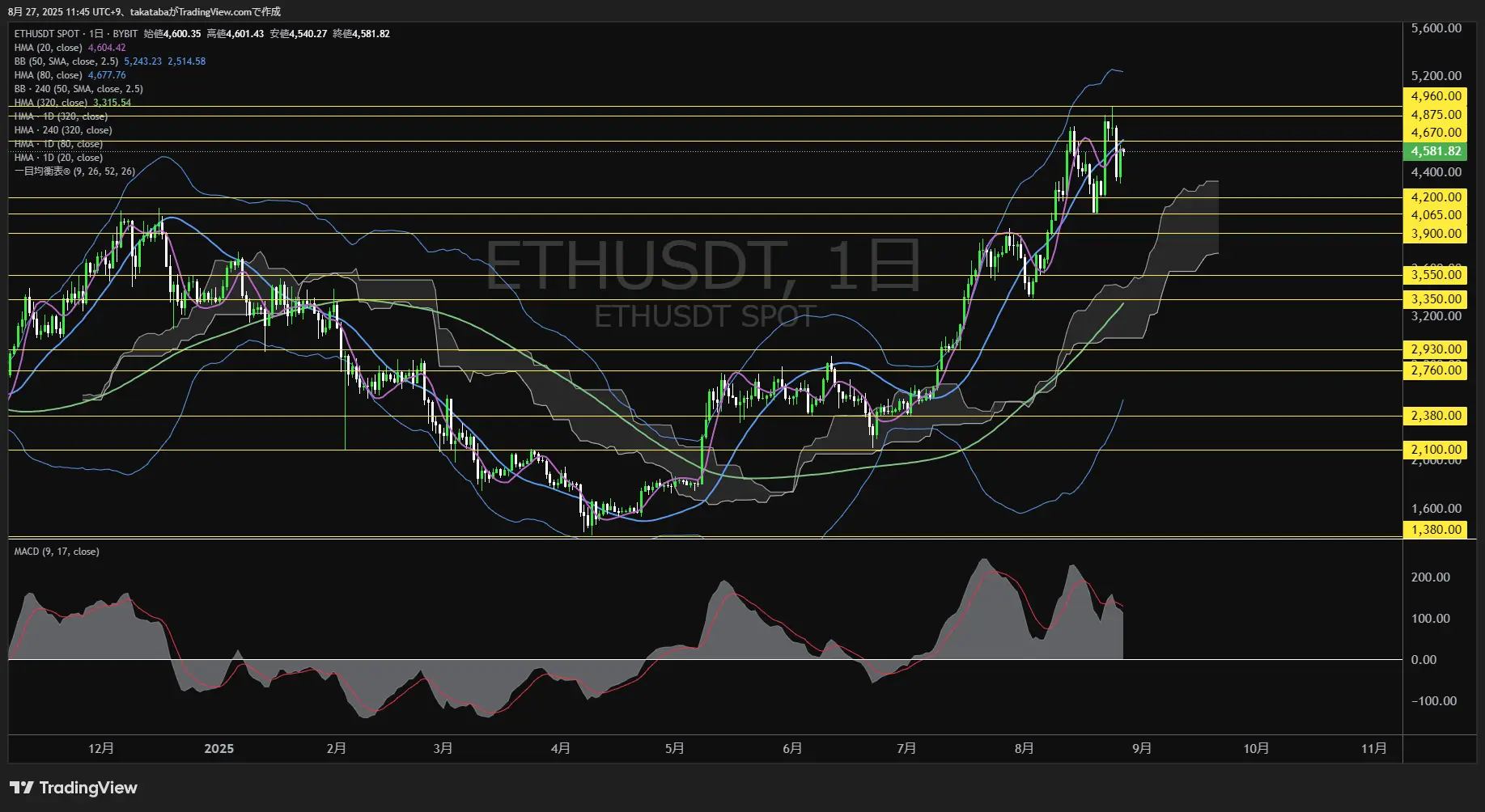 イーサリアム(ETH)-日足チャート分析-2025年8月27日