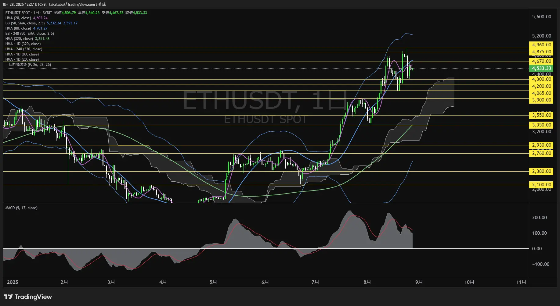 イーサリアム（ETH）-日足チャート分析-2025年8月28日