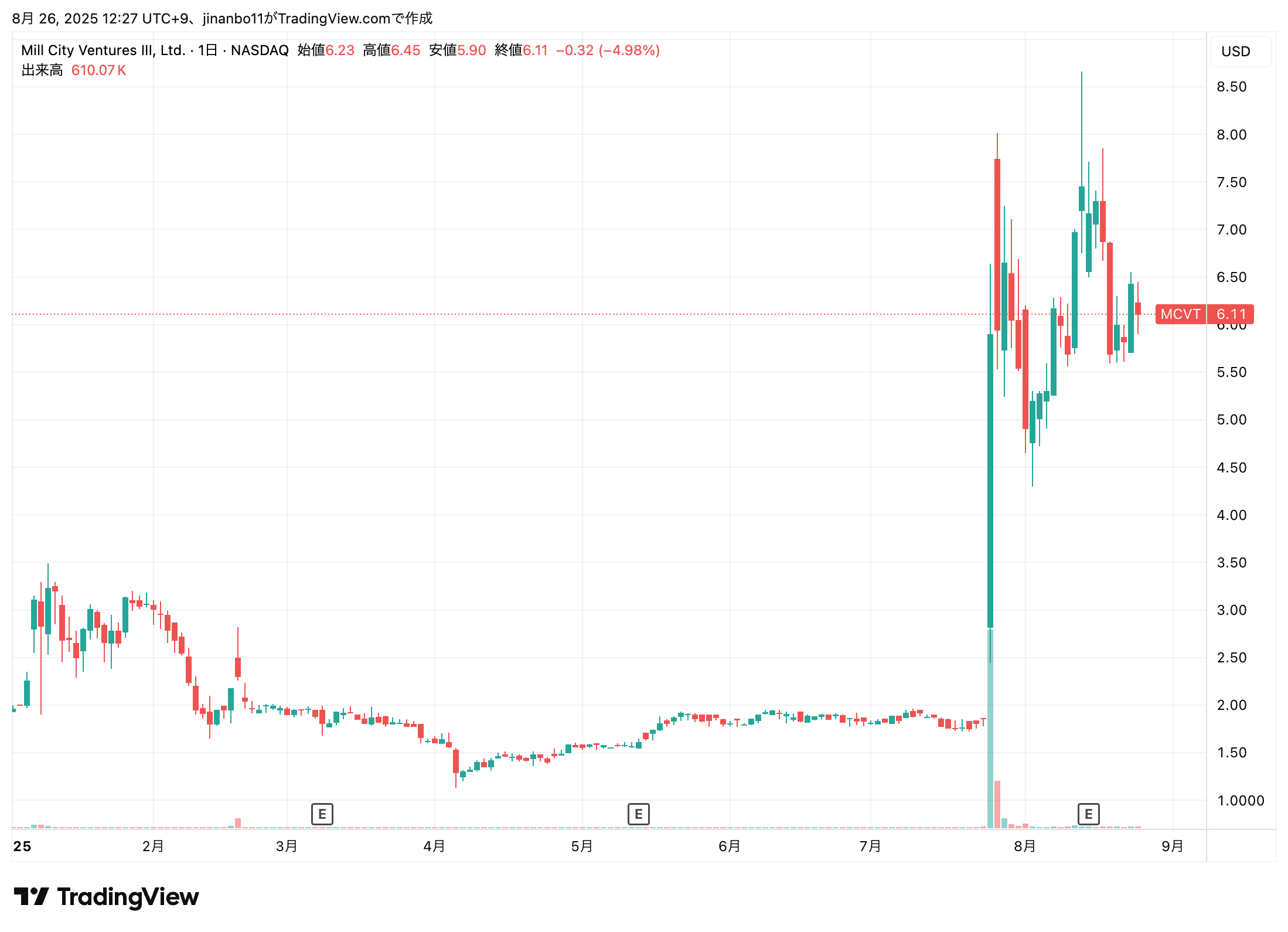 Mill City Ventures III株価
