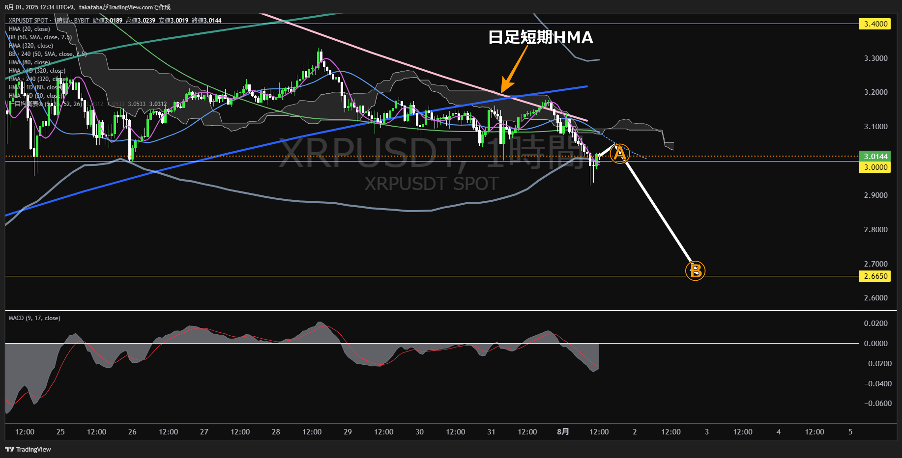 リップル（XRP）-1時間足チャート分析-2025年8月1日