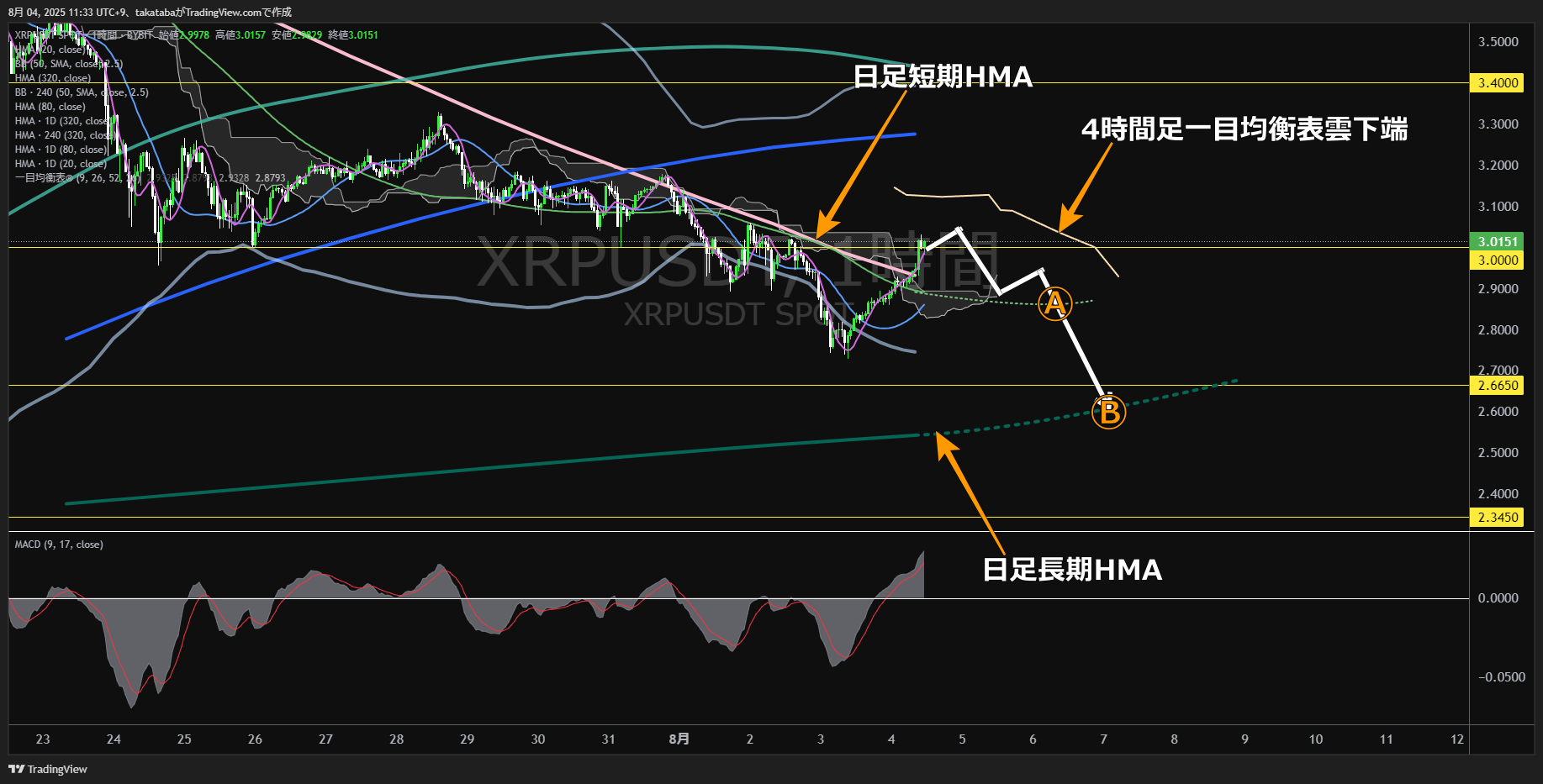 リップル(XRP)-1時間足チャート分析-2025年8月4日