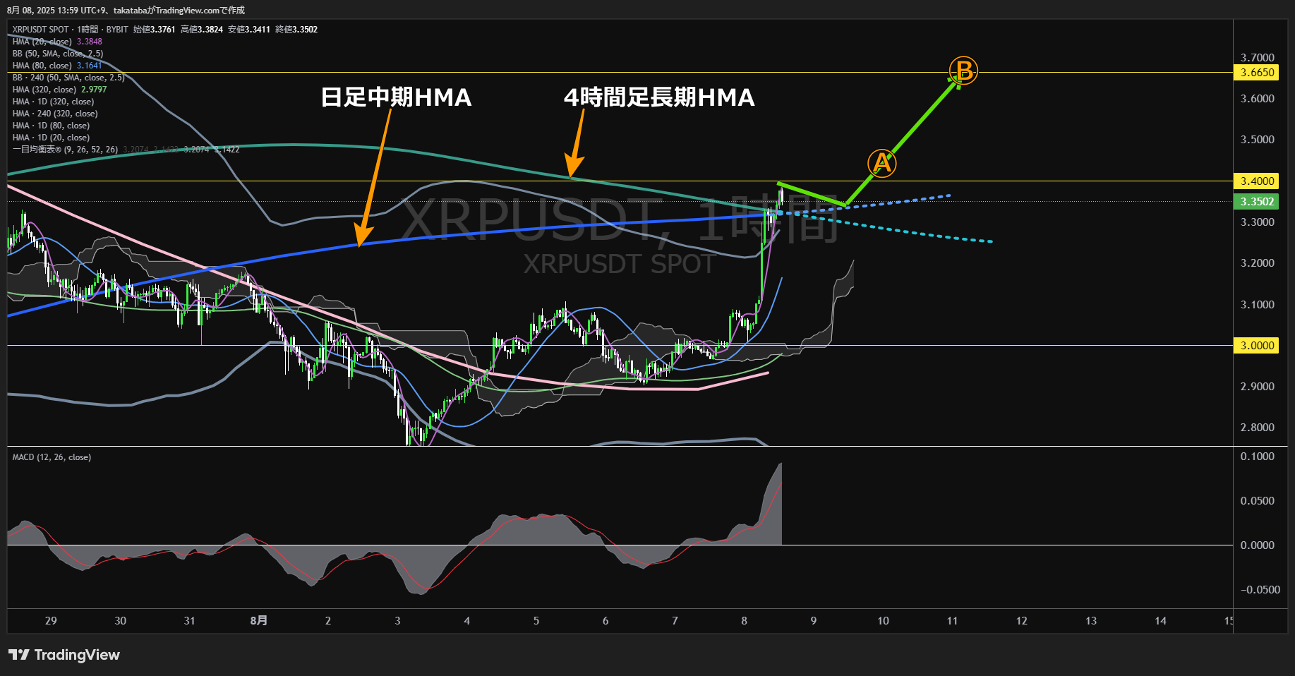 リップル(XRP)-1時間足チャート分析-2025年8月8日