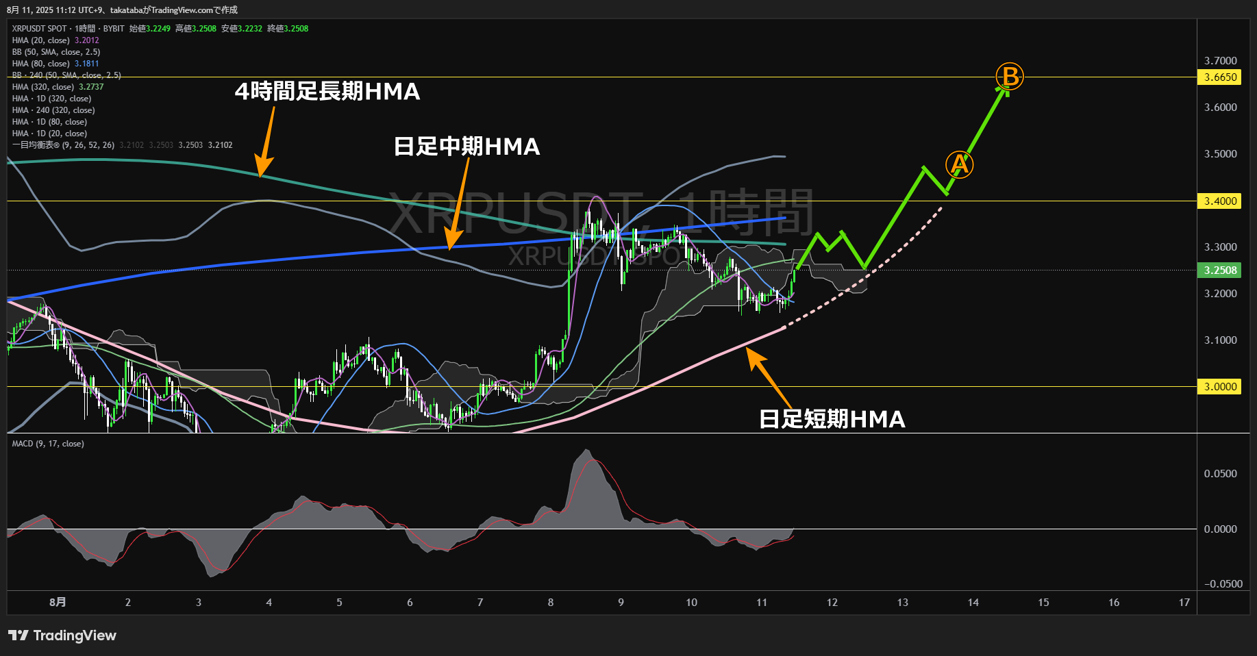 リップル（XRP）-1時間足チャート分析-2025年8月11日