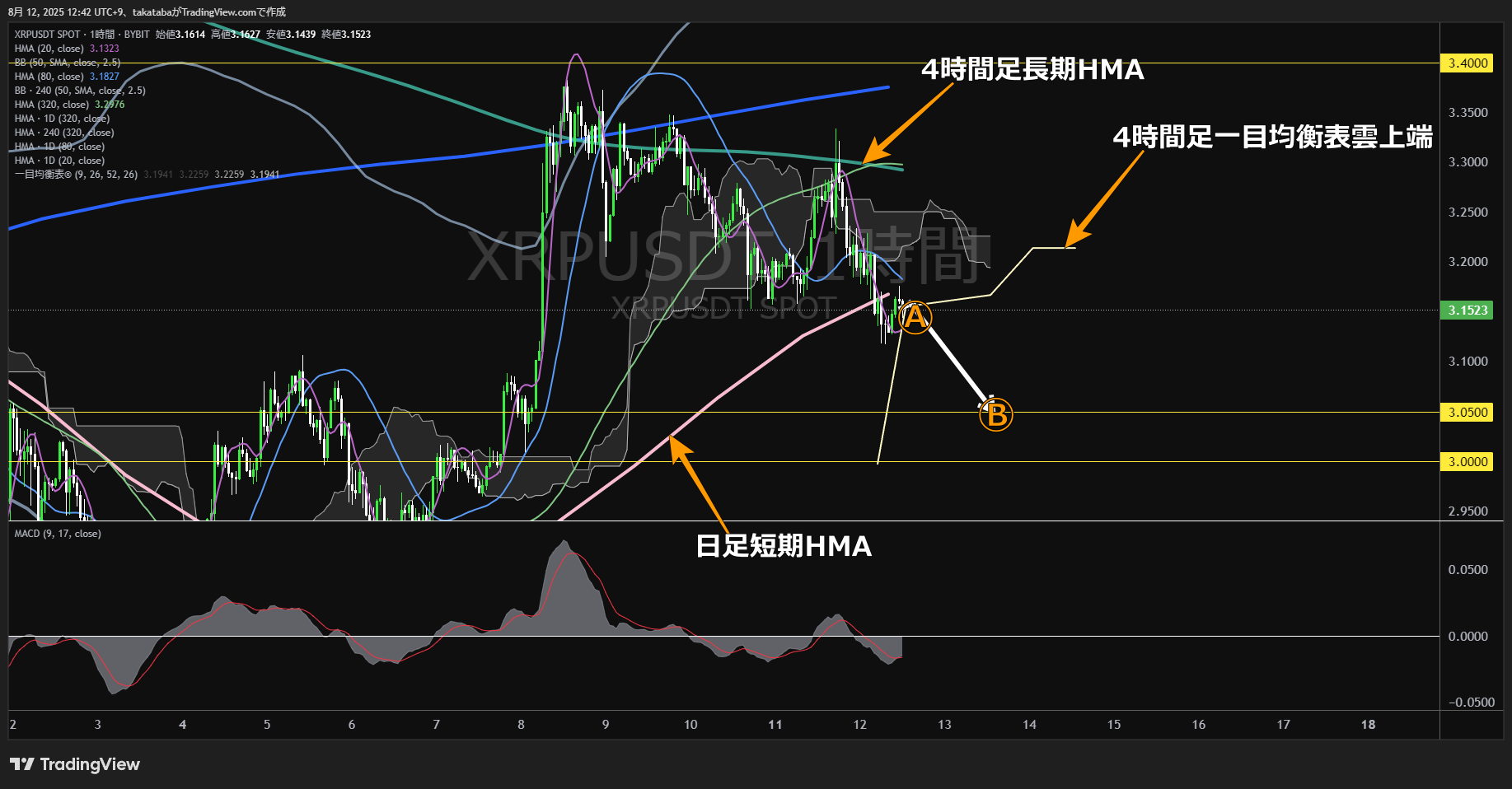 リップル(XRP)-1時間足チャート分析-2025年8月12日