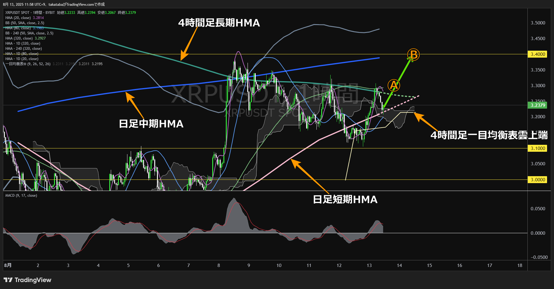 リップル(XRP)-1時間足チャート分析-2025年8月13日