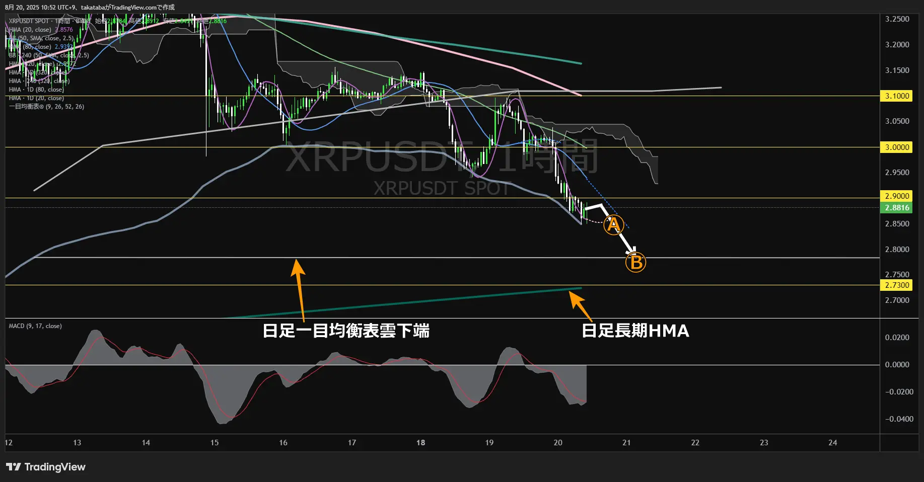 リップル（XRP）-1時間足チャート分析-2025年8月20日
