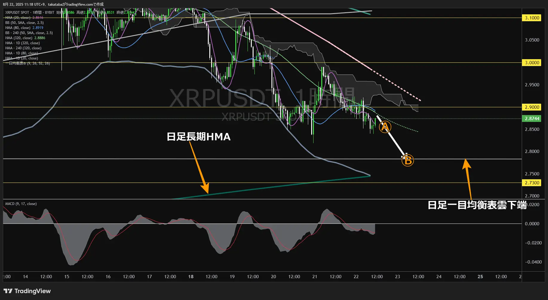 リップル(XRP)-1時間足チャート分析-2025年8月22日