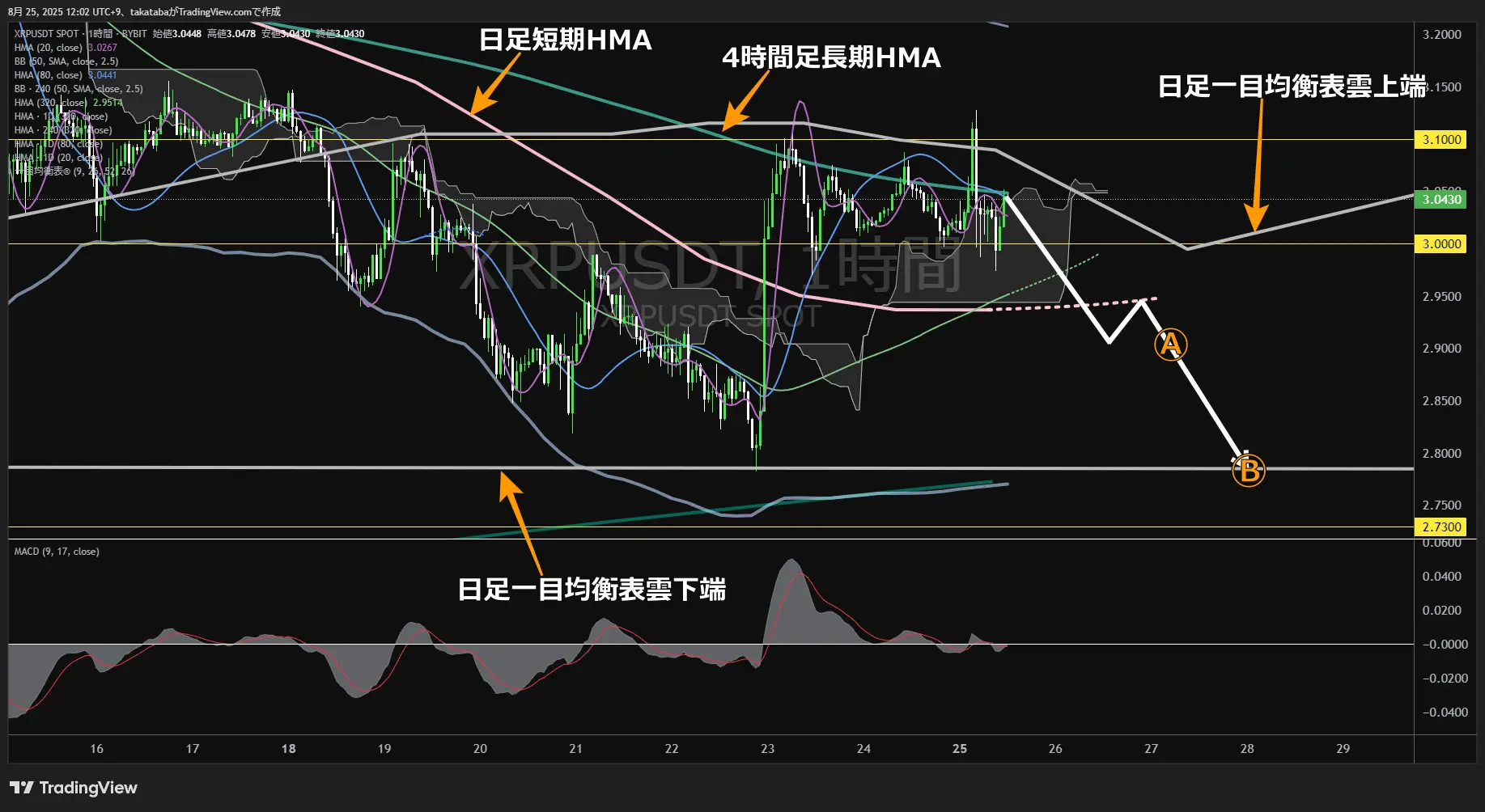 リップル(XRP)-1時間足チャート分析-2025年8月25日