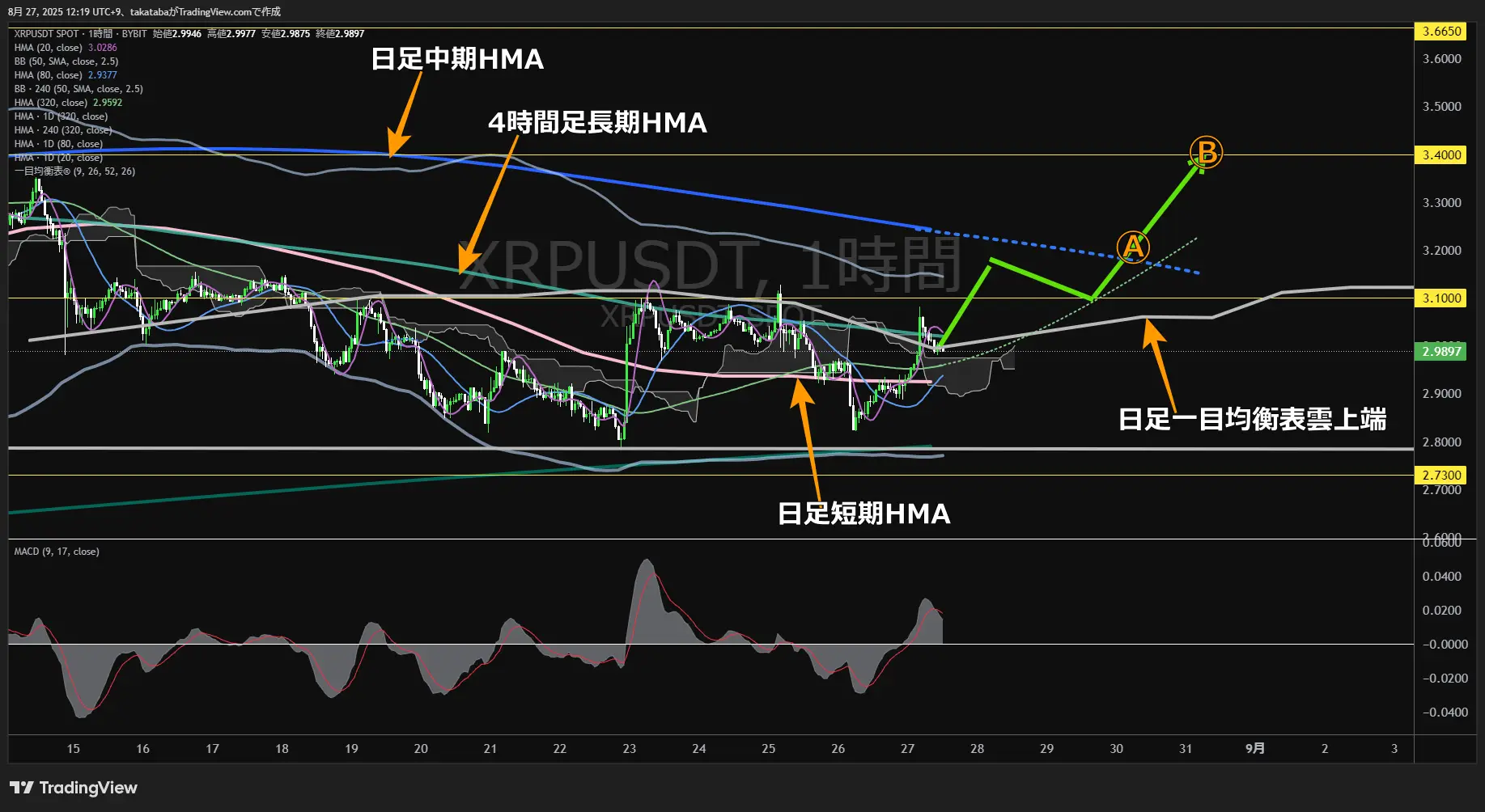 リップル(XRP)-1時間足チャート分析-2025年8月27日