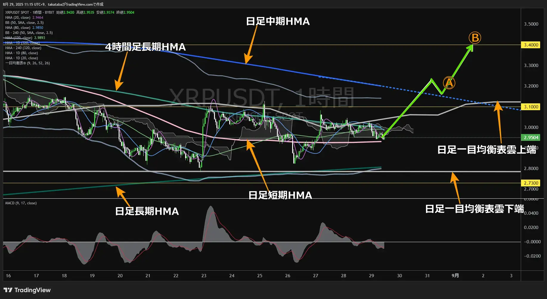 リップル（XRP）-1時間足チャート分析-2025年8月29日