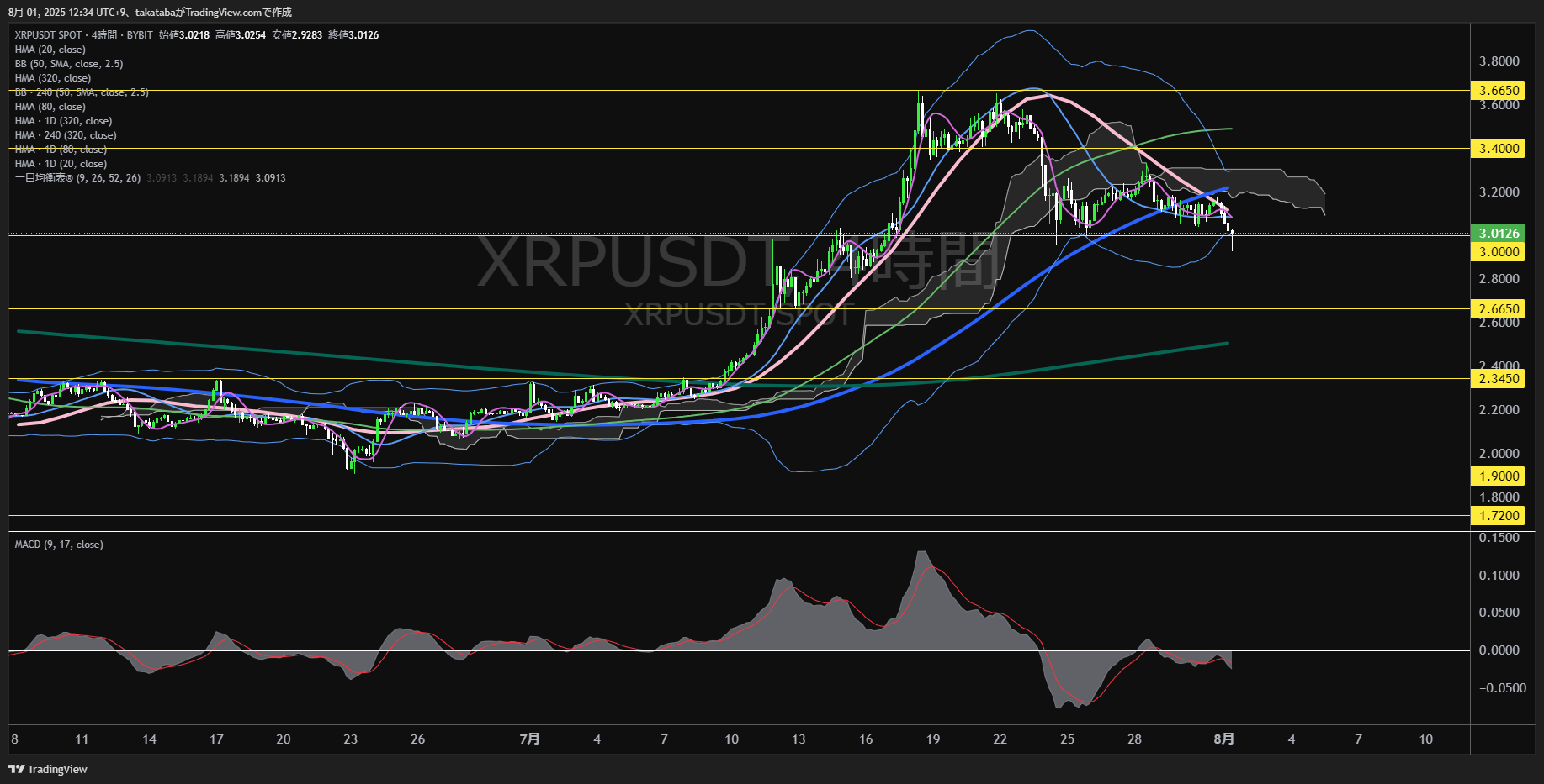 リップル（XRP）-4時間足チャート分析-2025年8月1日