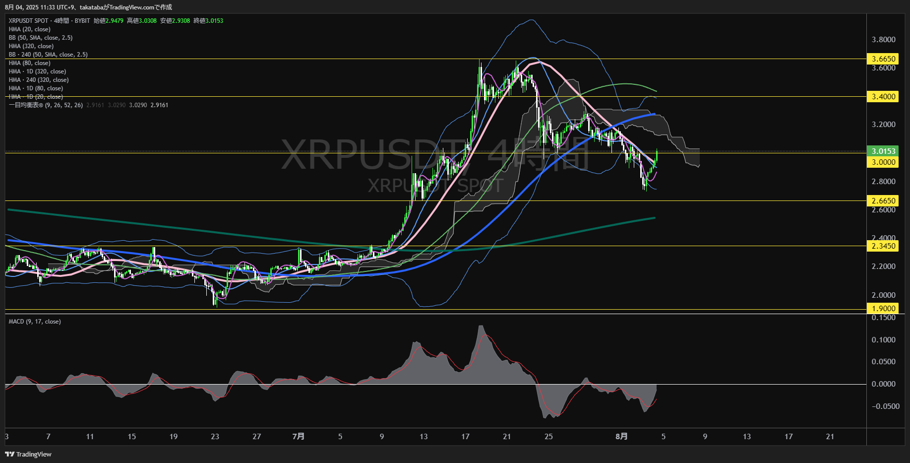 リップル(XRP)-4時間足チャート分析-2025年8月4日