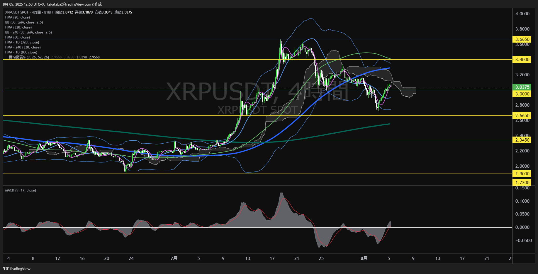 リップル(XRP)-4時間足チャート分析-2025年8月5日