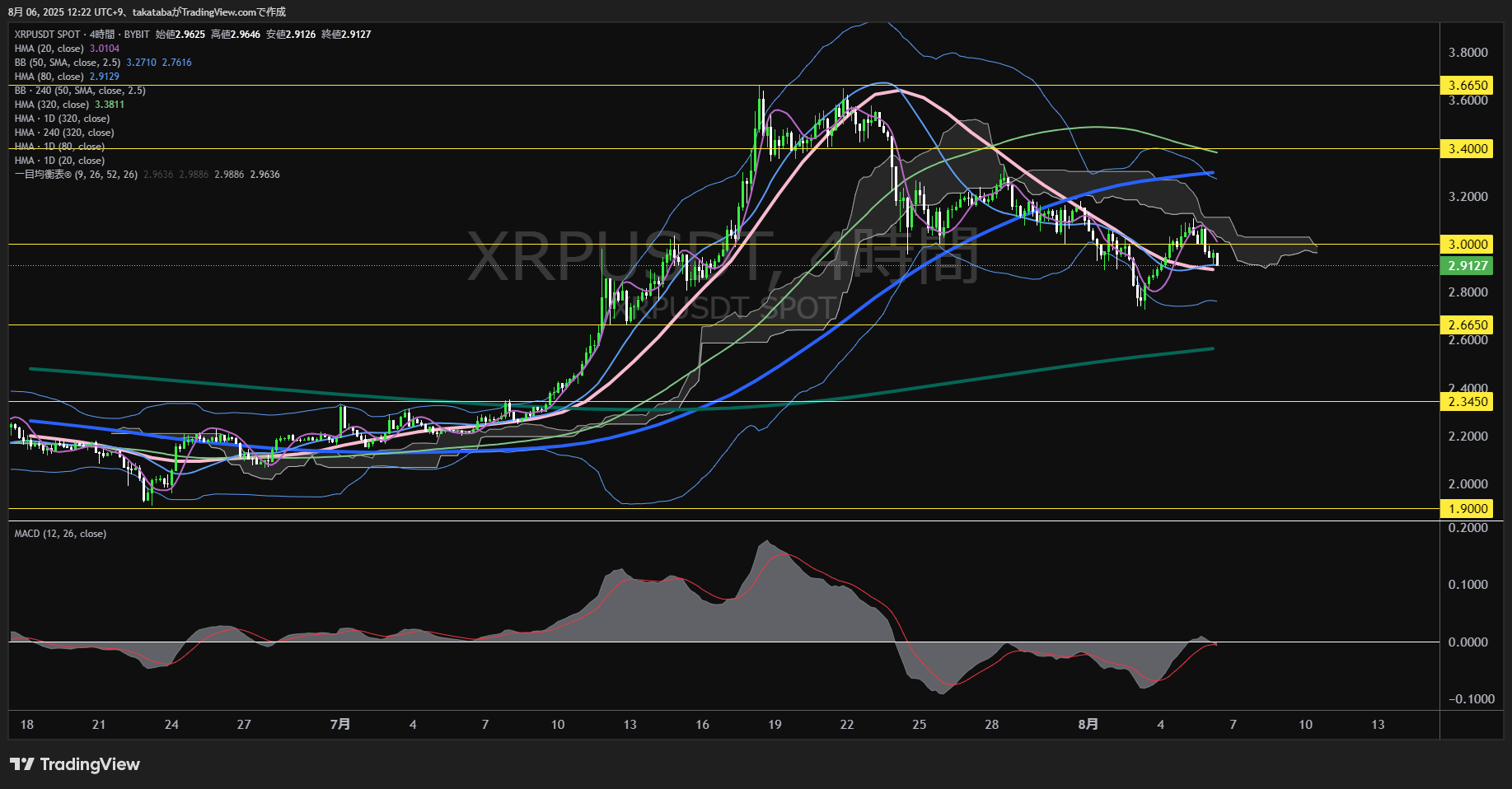 リップル(XRP)-4時間足チャート分析-2025年8月6日