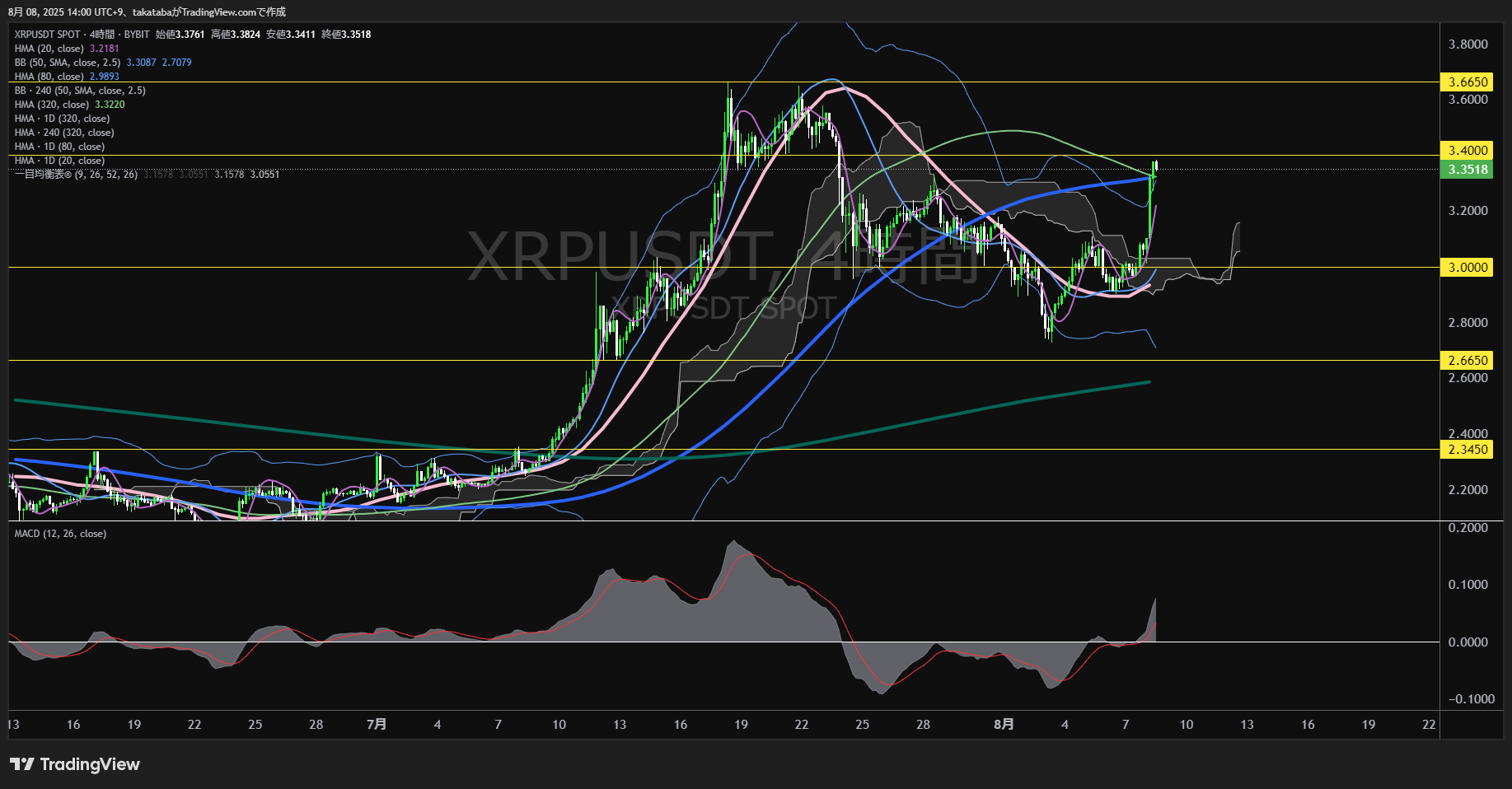 リップル(XRP)-4時間足チャート分析-2025年8月8日