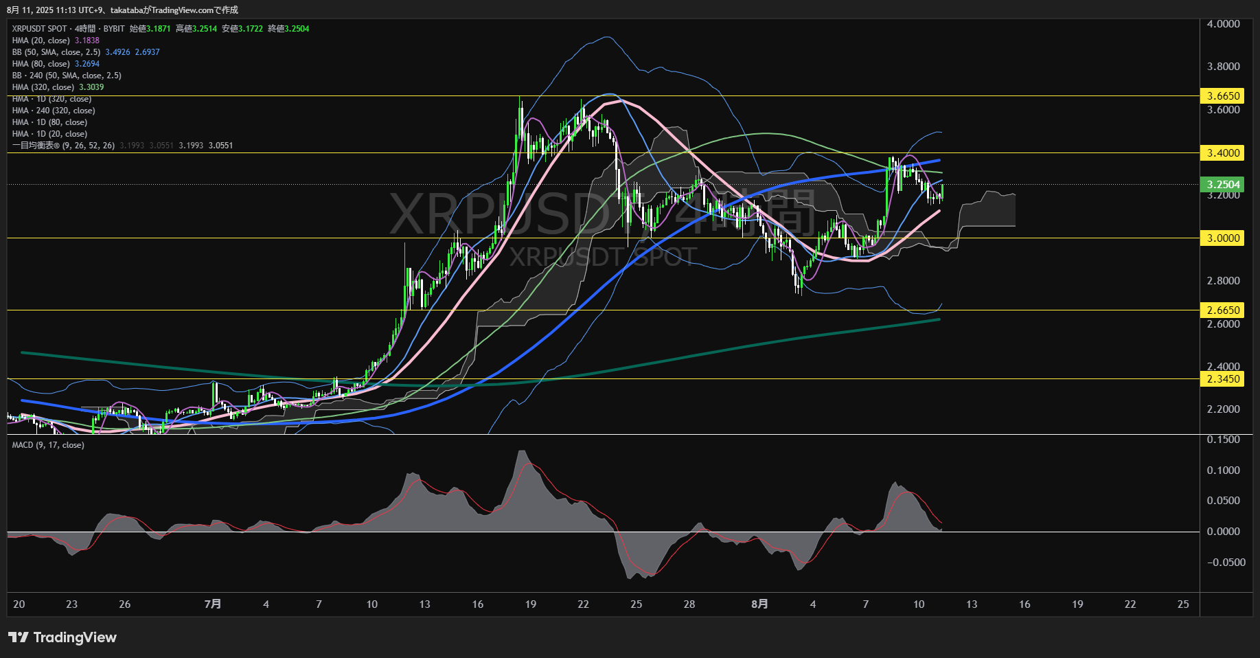 リップル（XRP）-4時間足チャート分析-2025年8月11日