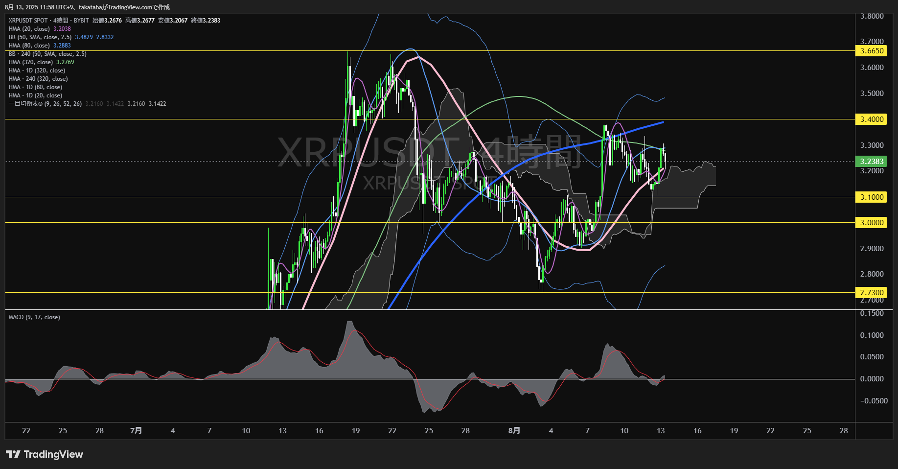 リップル(XRP)-4時間足チャート分析-2025年8月13日