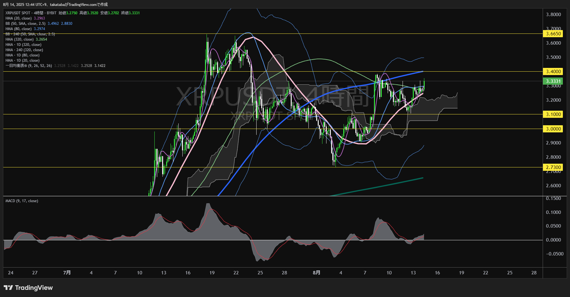 リップル(XRP)-4時間足チャート分析-2025年8月14日