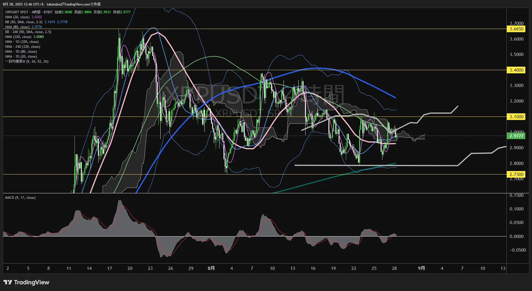 リップル（XRP）-4時間足チャート分析-2025年8月28日
