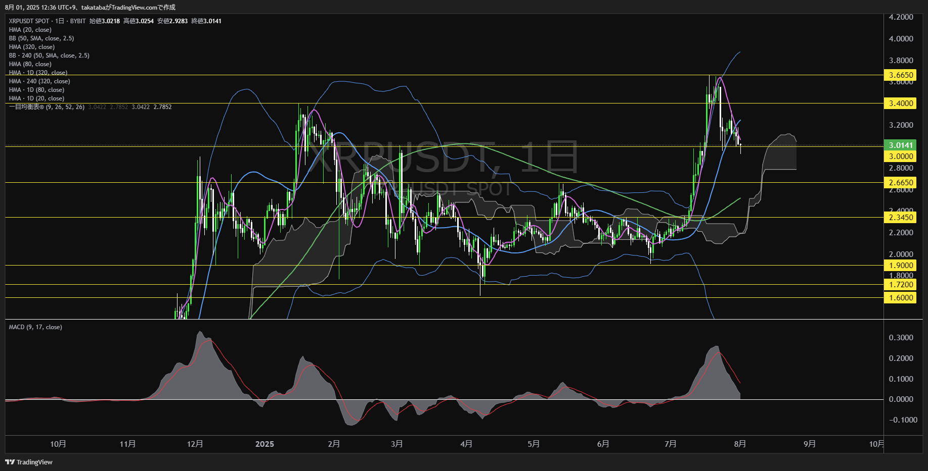 リップル（XRP）-日足チャート分析-2025年8月1日