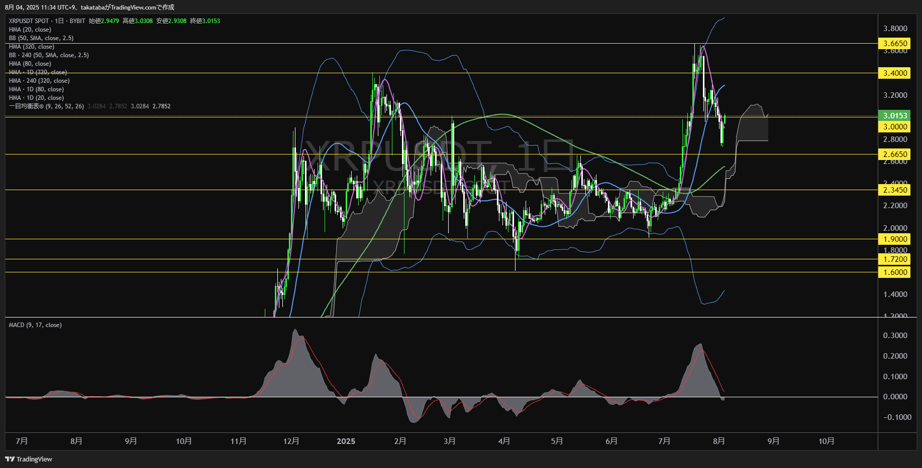 リップル(XRP)-日足チャート分析-2025年8月4日