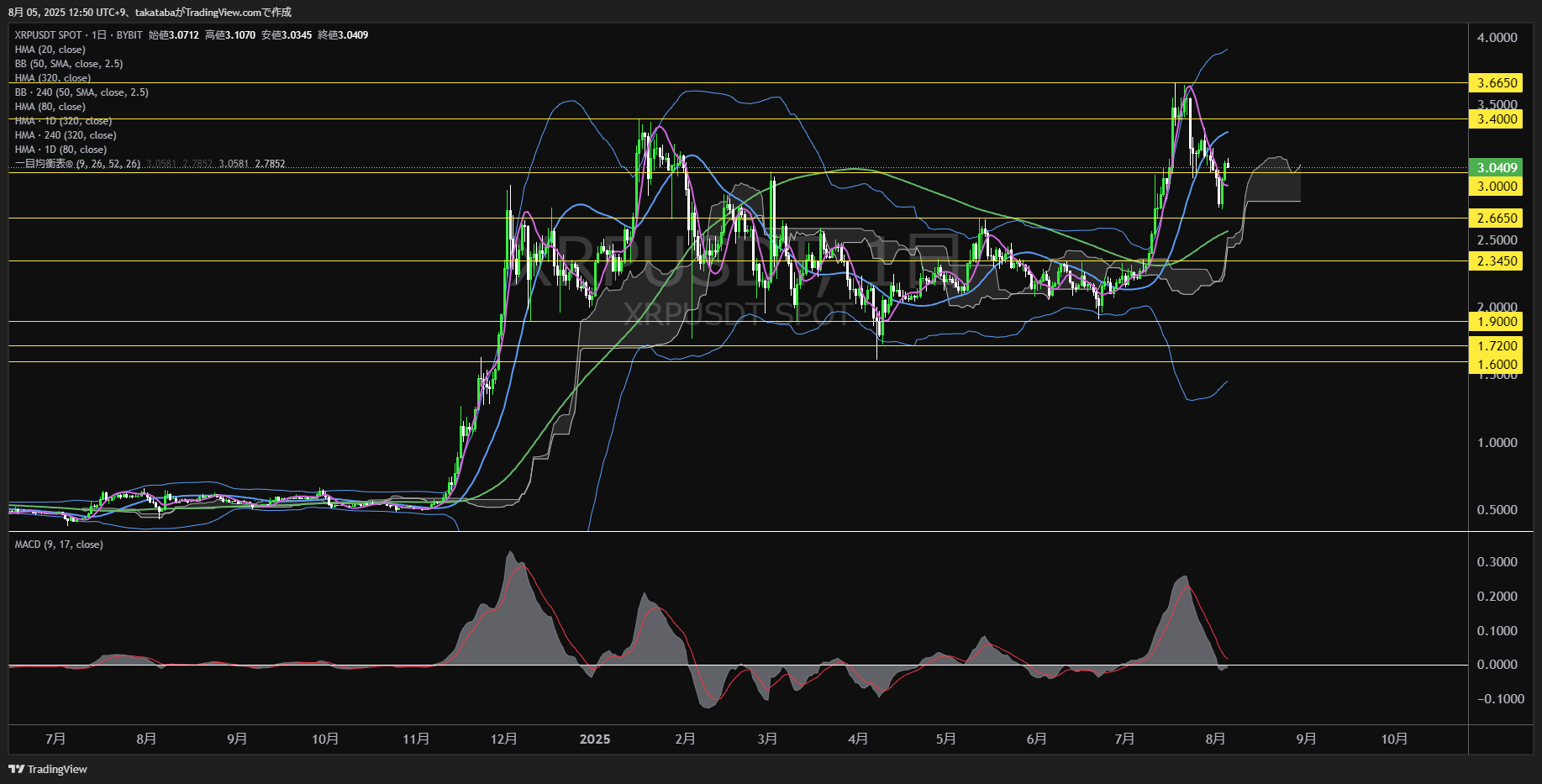 リップル(XRP)-日足チャート分析-2025年8月5日