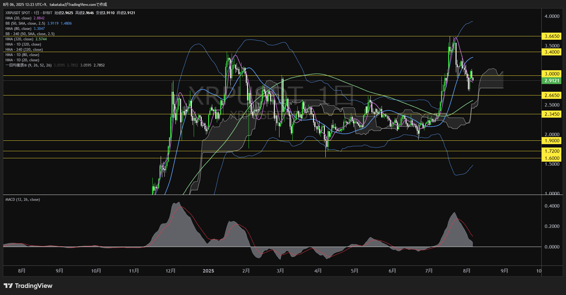 リップル(XRP)-日足チャート分析-2025年8月6日