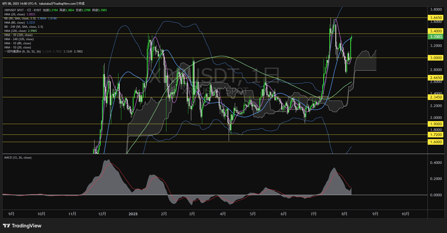 リップル(XRP)-日足チャート分析-2025年8月8日