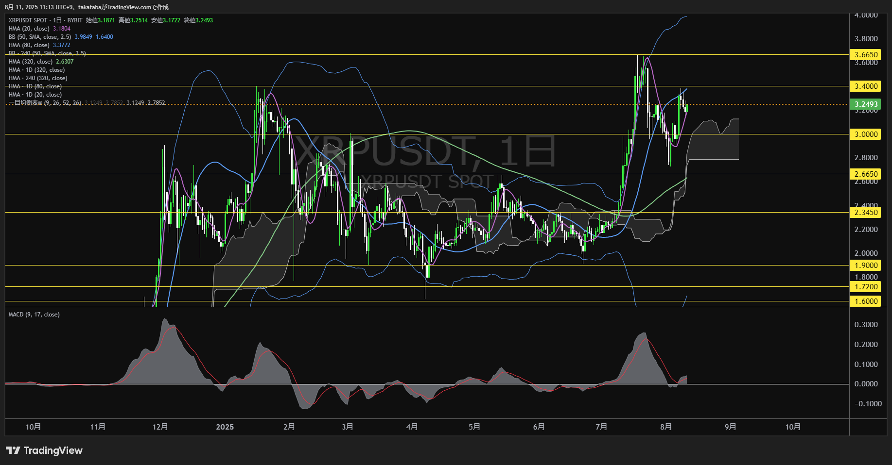 リップル（XRP）-日足チャート分析-2025年8月11日