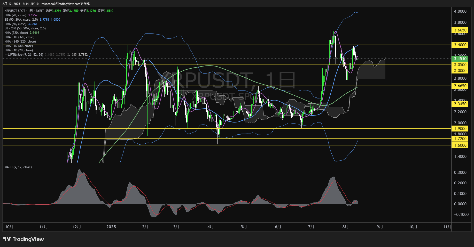 リップル(XRP)-日足チャート分析-2025年8月12日