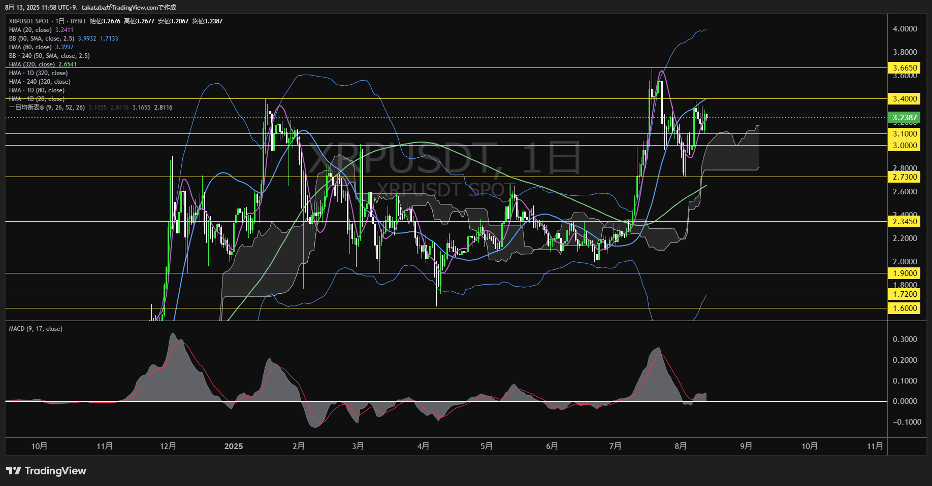 リップル(XRP)-日足チャート分析-2025年8月13日
