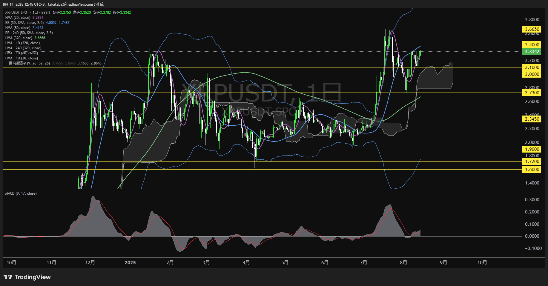 リップル(XRP)-日足チャート分析-2025年8月14日