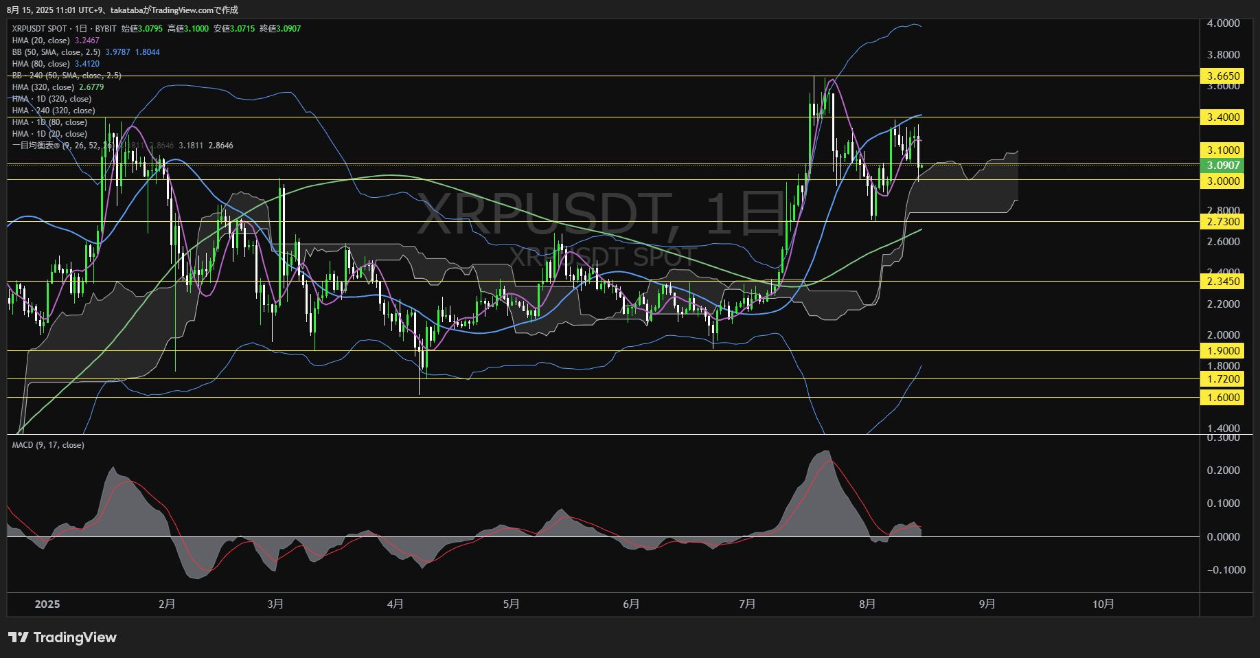 リップル（XRP）-日足チャート分析-2025年8月15日