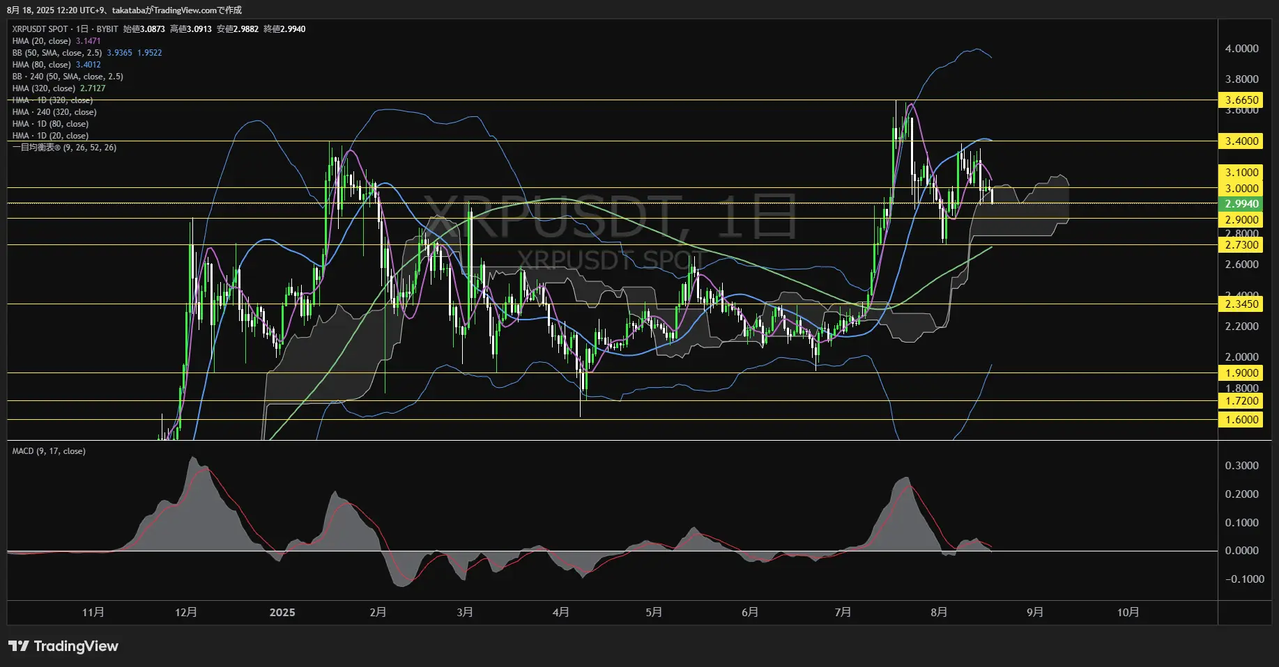 リップル(XRP)-日足チャート分析-2025年8月18日