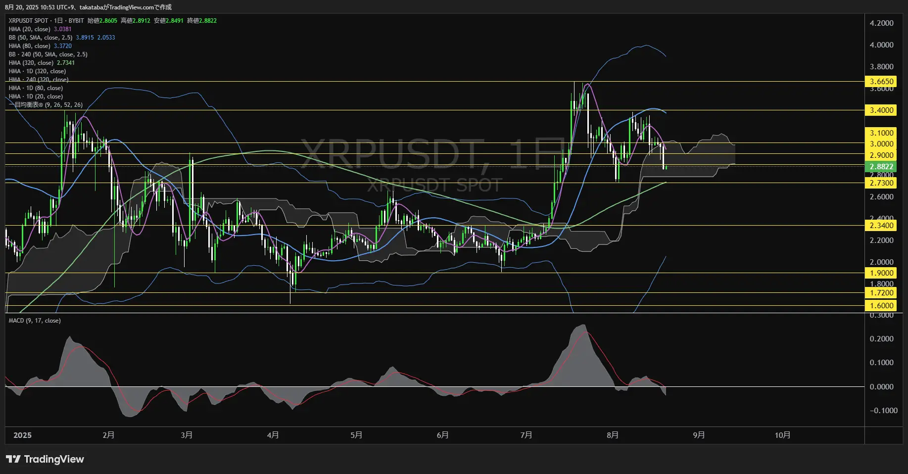 リップル（XRP）-日足チャート分析-2025年8月20日