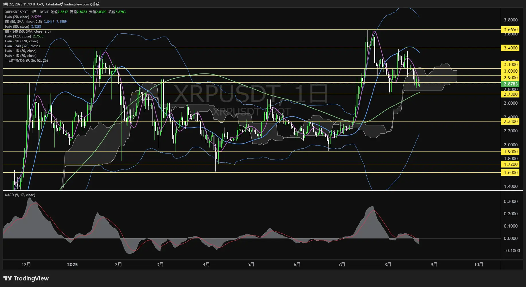 リップル(XRP)-日足チャート分析-2025年8月22日