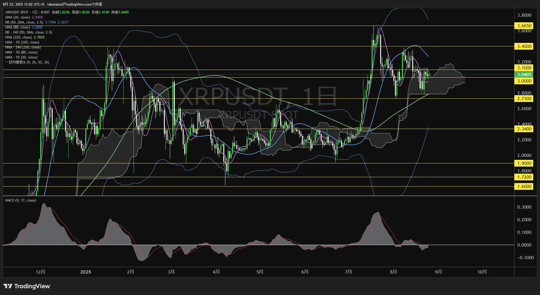 リップル(XRP)-日足チャート分析-2025年8月25日