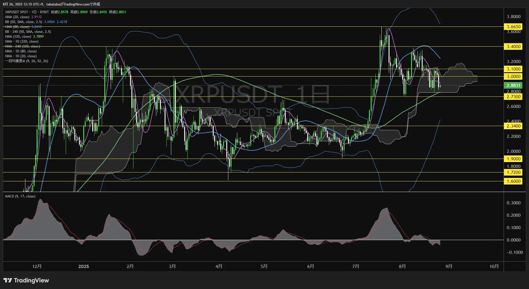 リップル（XRP）-日足チャート分析-2025年8月26日