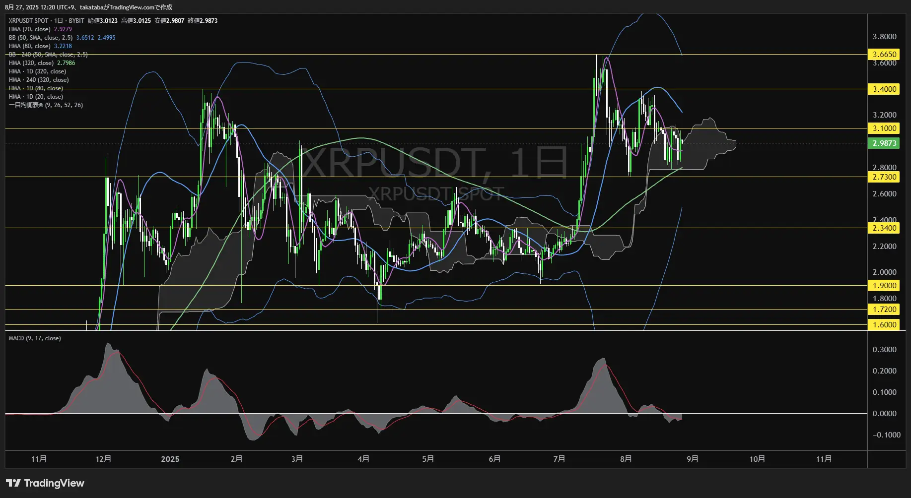 リップル(XRP)-日足チャート分析-2025年8月27日