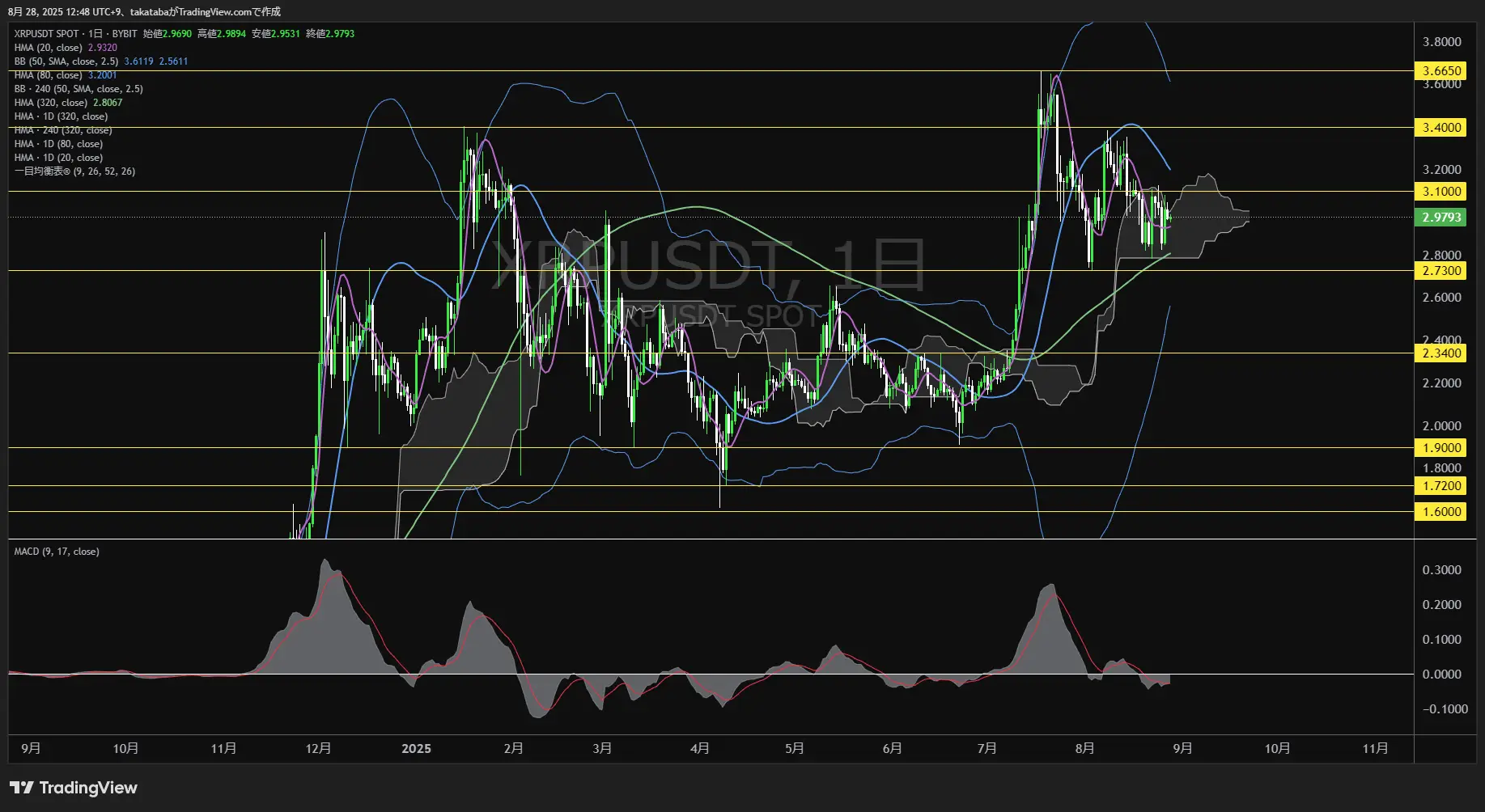 リップル（XRP）-日足チャート分析-2025年8月28日
