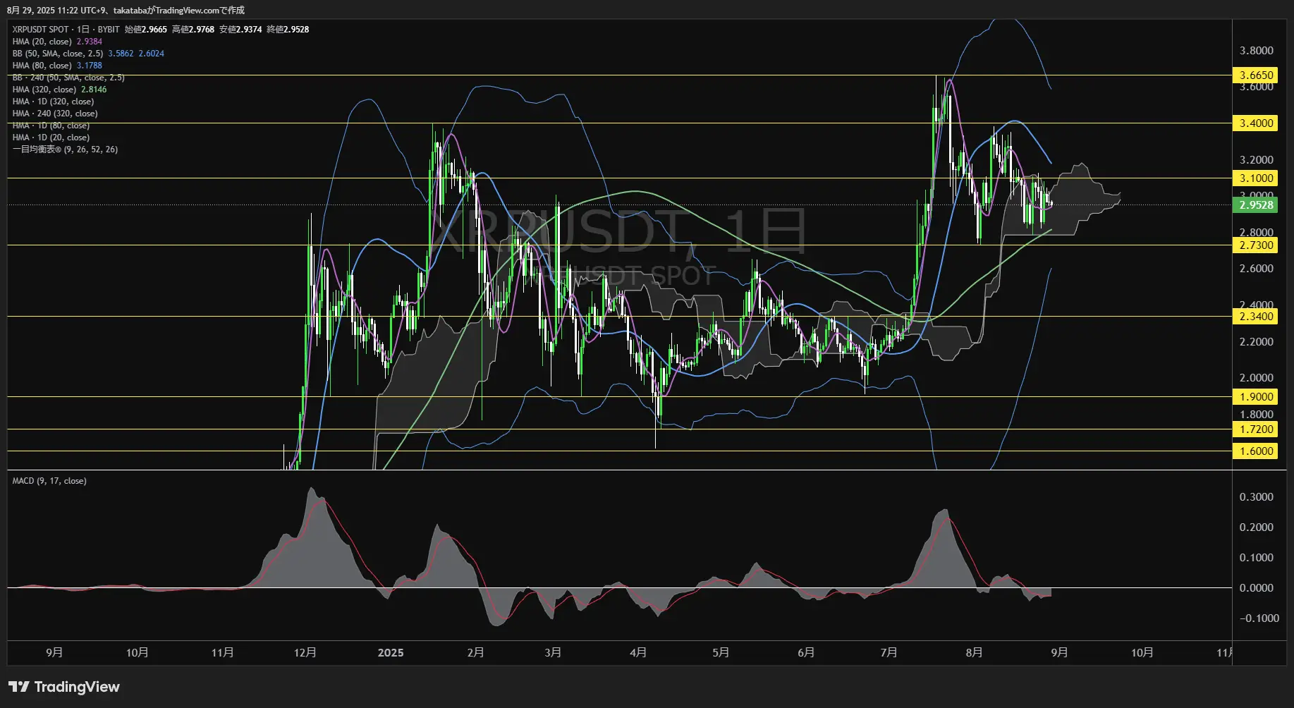 リップル（XRP）-日足チャート分析-2025年8月29日