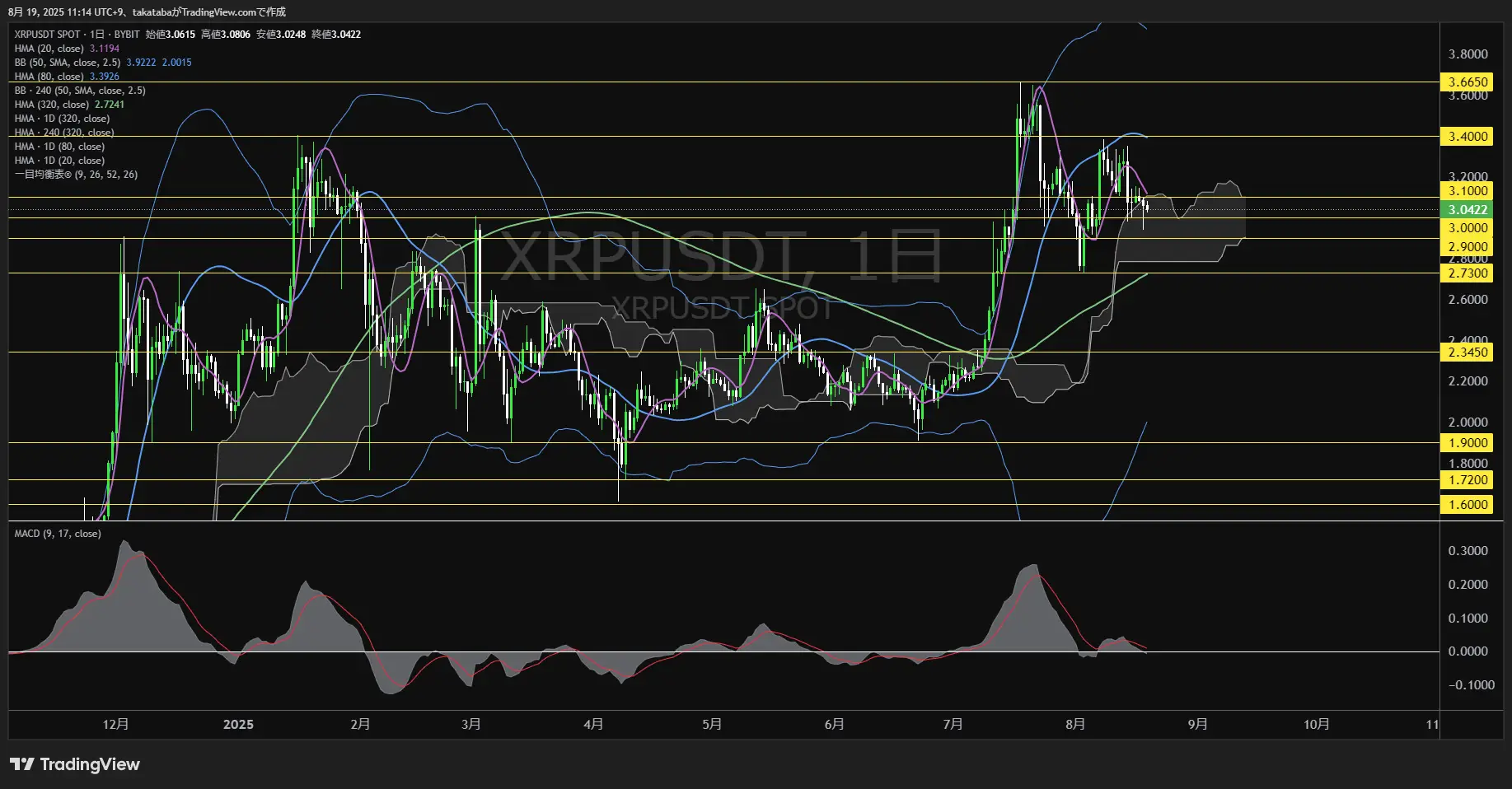 リップル(XRP)-日足チャート分析-2025年8月19日