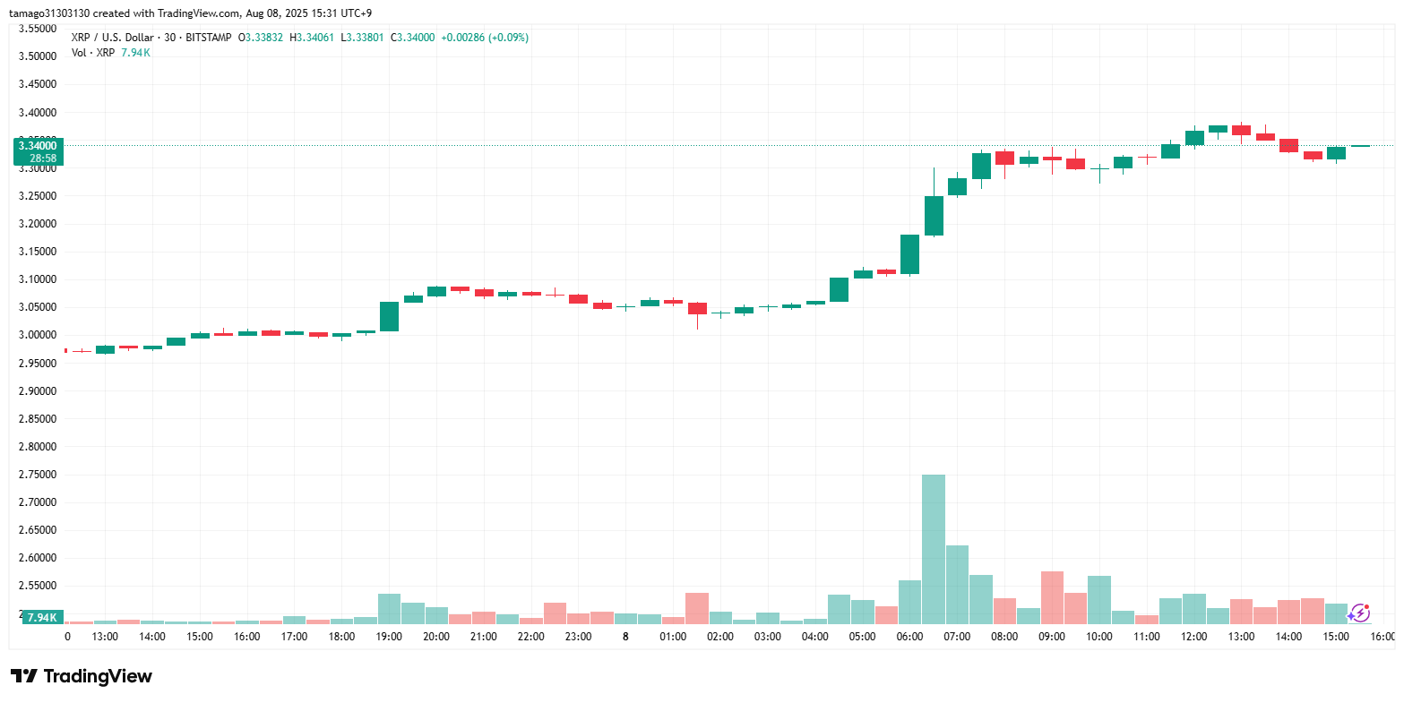 XRP/USDチャート