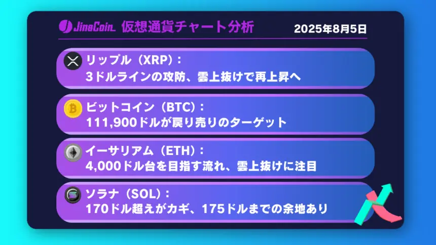 リップル、3.00ドルを維持できるか？雲抜けが上昇再開のカギ【仮想通貨チャート分析】XRP、BTC、ETH、SOL　2025年8月5日　　