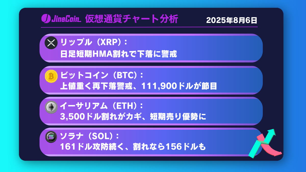 リップル、短期売り継続──2.7ドル割れに警戒【仮想通貨チャート分析】XRP、BTC、ETH、SOL　2025年8月6日