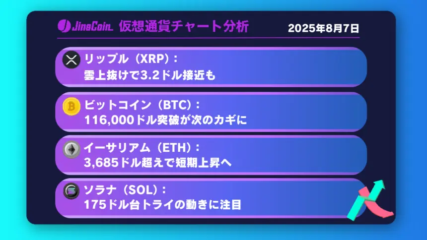 リップル、短期上昇へ転換！一目均衡表雲上抜けで3.2ドル視野【仮想通貨チャート分析】XRP、BTC、ETH、SOL　2025年8月7日