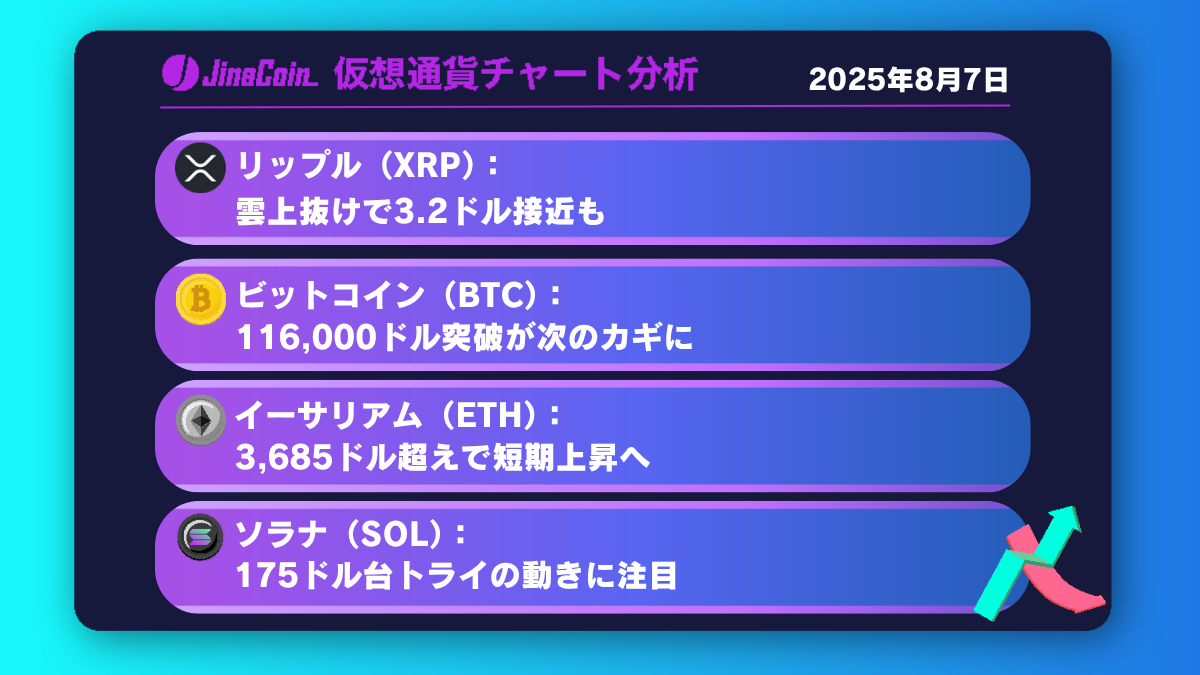 リップル、短期上昇へ転換！一目均衡表雲上抜けで3.2ドル視野【仮想通貨チャート分析】XRP、BTC、ETH、SOL　2025年8月7日
